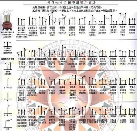 香谱密示吉凶|香譜圖解